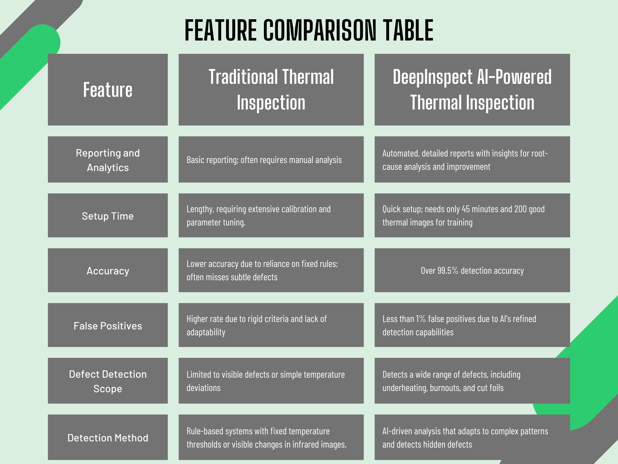 Comparison chat for thermal inspection