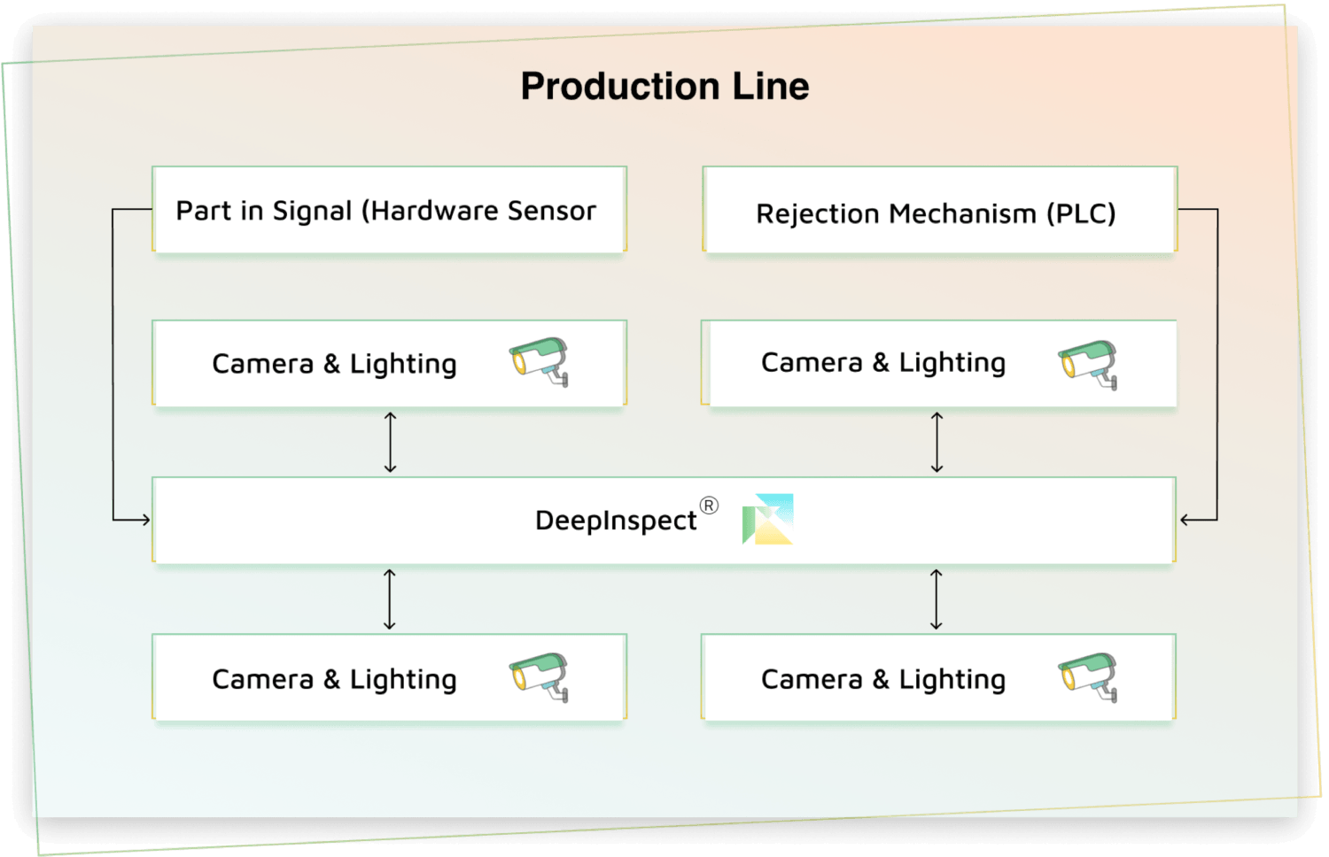 production line representation