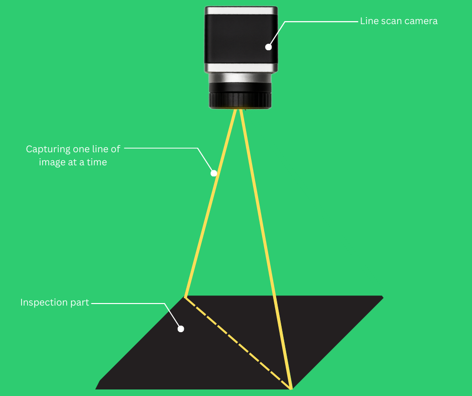 area scan camera for inspection