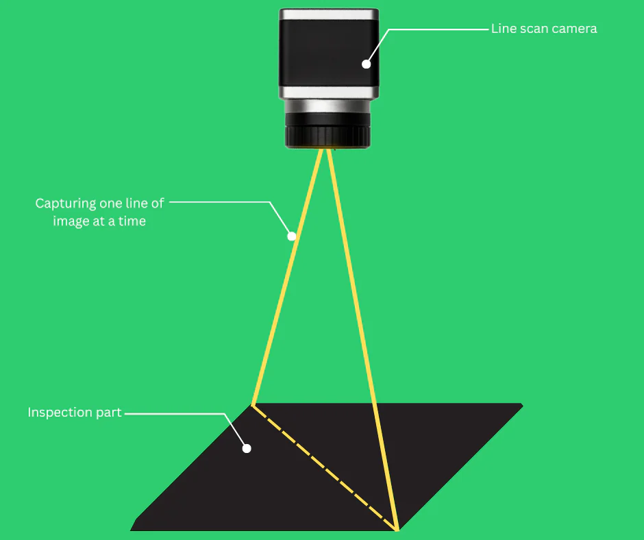 line scan camera for inspection