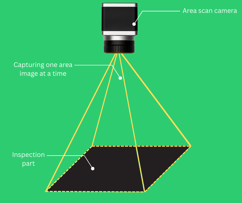 area scan camera for manufacturing
