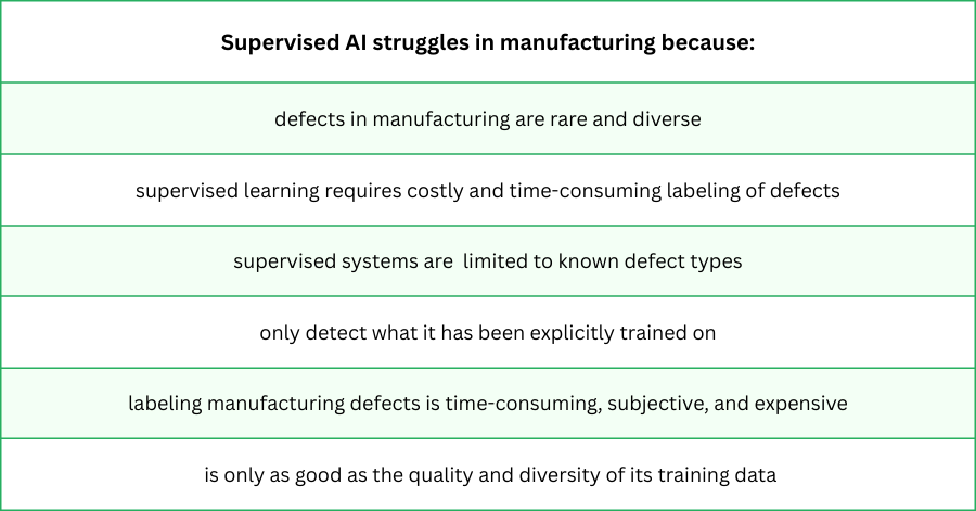 why supervised AI struggle in manufacturing