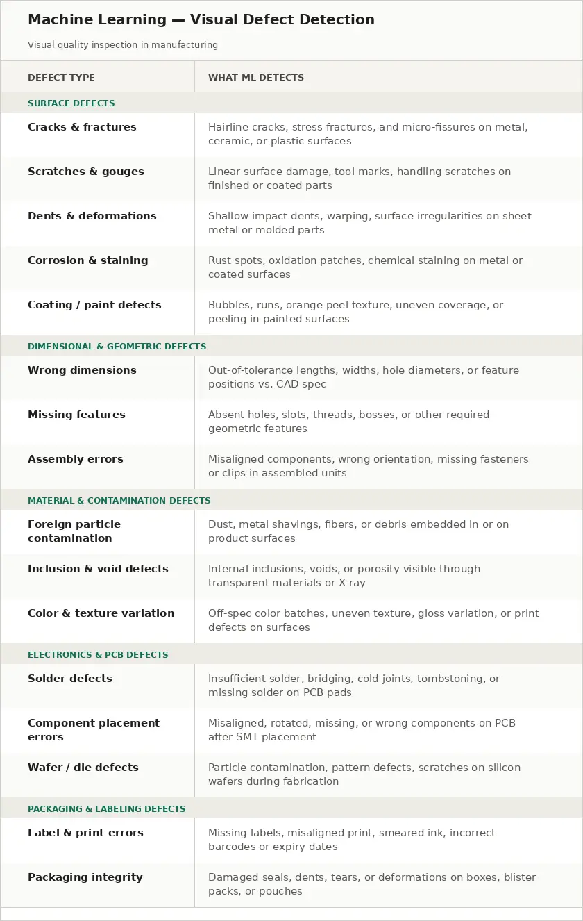 Infographic showing machine learning visual defect detection in manufacturing with AI inspection examples including cracks, scratches, dents, corrosion, dimensional defects, contamination, PCB solder defects, packaging errors, and automated quality control processes across industrial production lines.