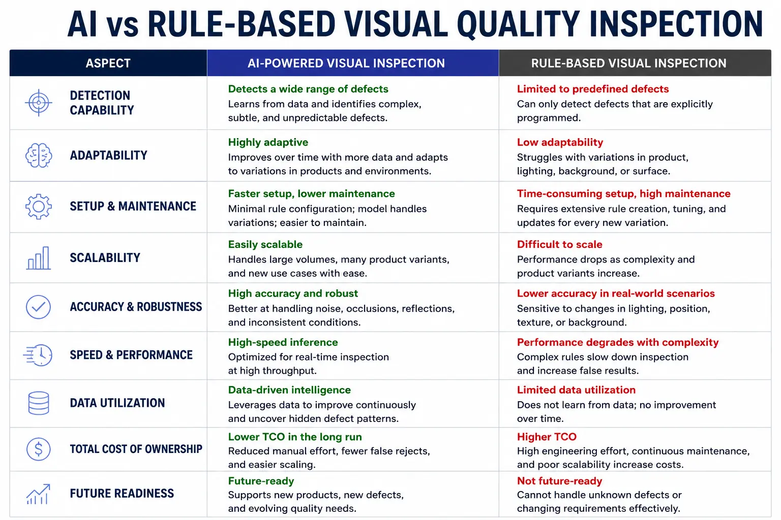 rule based versus ai powered inspection